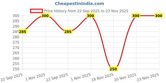 amazon.in Luxify Scent® Pistachio & Caramel Attar –|100% Pure & Alcohol-Free Gourmand Perfume Oil | Long-Lasting, Unisex Fragrance Price History Graph from 22 Sep 2025 to 22 Nov 2025