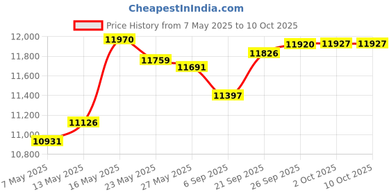 amazon.in Luxja Dust Cover for 4.5-Quart and 5-Quart KitchenAid Mixers (with a Bottom Padding Pad), Dust Cover (Clear Front Panel) for Stand Mixers and Extra Accessories, Black (Patented Design) Price History Graph from 7 May 2025 to 10 Oct 2025