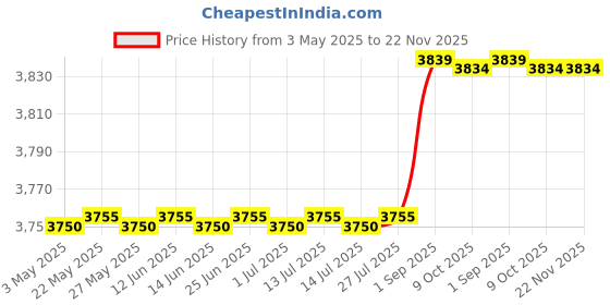amazon.in Luxja Slow Cooker Cover (Aluminum Foil Lining), Slow Cooker Dust Cover Fits for Most 6-8 Quart Oval Slow Cooker, Gray luxja Price History Graph from 3 May 2025 to 22 Nov 2025