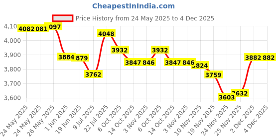 amazon.in LUXJA Wearable Breast Pump Bag (with a Waterproof Mat) Compatible with Momcozy, Willow and Elvie Breast Pump, Carrying Case for Wearable Breast Pump and Extra Parts (Patent Pending), Black Price History Graph from 24 May 2025 to 4 Dec 2025