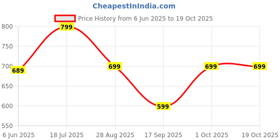 amazon.in LUXJET Collapsible Square Portable Stool - Lightweight Yet Sturdy with 400lbs Load Capacity, Upgraded Foldable for Camping, Fishing, Hiking, BBQ (Black) luxjet Price History Graph from 6 Jun 2025 to 18 Oct 2025