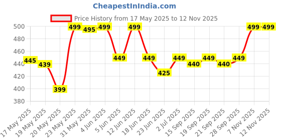 amazon.in LUXJET Portable USB Rechargeable Mini Juicer Blender,Electric Juicer Bottle Blender Grinder Mixer,Shakes and Smoothies,Fruit Juicer Machine (1) Price History Graph from 17 May 2025 to 12 Nov 2025