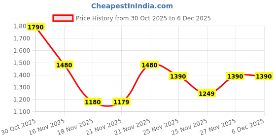amazon.in Luxlisss Keratin Daily Care Conditioner & Shampoo - Gold edition(Pack of 2) - 250ml, 200 ml Price History Graph from 30 Oct 2025 to 5 Dec 2025