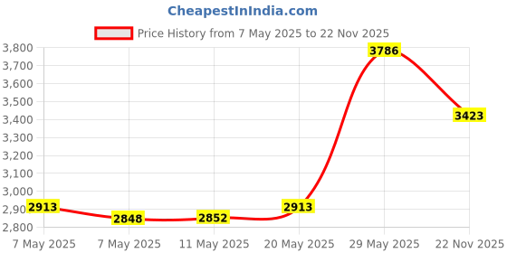 amazon.in luxns Military Shemagh Tactical Desert Scarf / 100% Cotton Keffiyeh Scarf Wrap for Men And Women luxns Price History Graph from 7 May 2025 to 22 Nov 2025