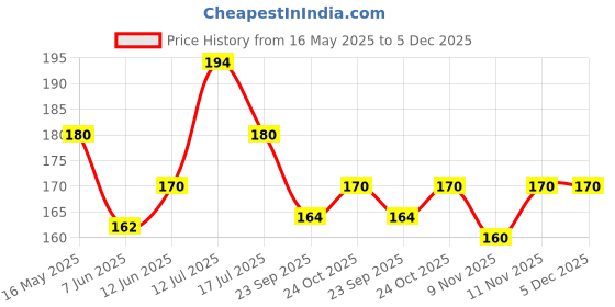 amazon.in Luxor 1222 Refillable Permanent Bold Marker - Black - Box of 10 luxor Price History Graph from 16 May 2025 to 5 Dec 2025