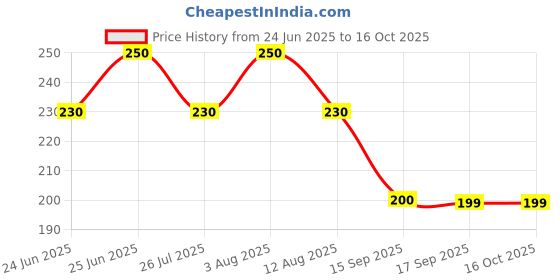 amazon.in Luxor 1223 Refillable White Board Marker - Black - Box of 10 Price History Graph from 24 Jun 2025 to 16 Oct 2025