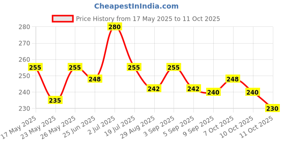 amazon.in Luxor 1450 Corrector Correction Pen-Box Of 10|White luxor Price History Graph from 17 May 2025 to 11 Oct 2025