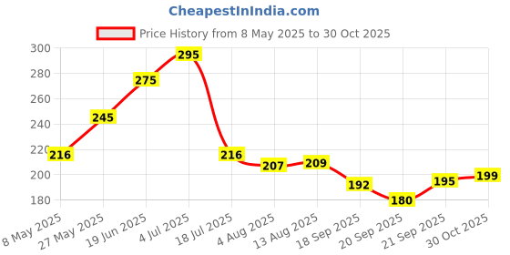 amazon.in Luxor 5 Subject Single Ruled Notebook - B5, 70 GSM, 300 pages luxor Price History Graph from 8 May 2025 to 30 Oct 2025