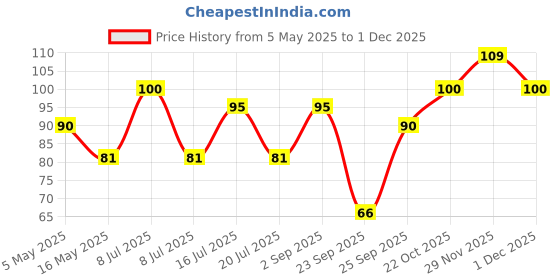 amazon.in Luxor Fine CD/DVD/OHP Marker - Pack of 10, Black Colour luxor Price History Graph from 5 May 2025 to 1 Dec 2025