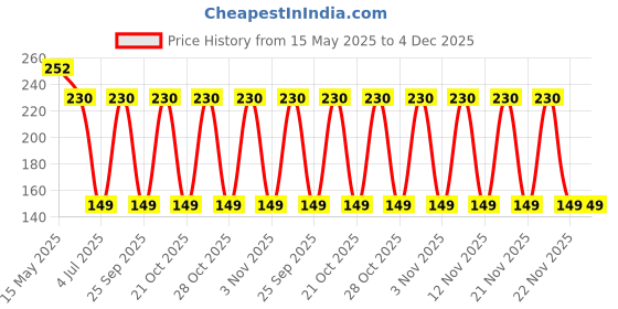 amazon.in Luxor PRO-E White Board Bold Point Tip Marker Pen (Pack of 10, Ink Colour - Blue) Price History Graph from 15 May 2025 to 3 Dec 2025