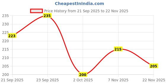 amazon.in Luxor Schneider LX MAX roller ball pen, Pack of 4, 3 Blue+1 Black, Needle Tip, 0.5mm, 100% German Technology, 1000+ mtrs writing length, Waterproof Ink, Ideal for Students & Professionals Price History Graph from 21 Sep 2025 to 22 Nov 2025