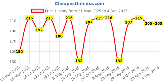 amazon.in Luxor Schneider LX MAX roller ball pen, Pack of 4 - Assorted, Needle Tip, 0.5mm, 100% German Technology, 1000+ mtrs writing length, Waterproof Ink, Ideal for Students & Professionals Price History Graph from 21 May 2025 to 4 Dec 2025