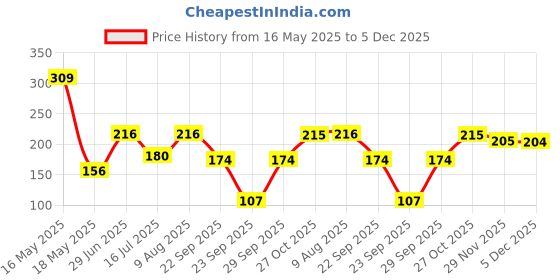 amazon.in Luxor Schneider, LX MAX roller ball pen, Pack of 4 - Blue, Needle Tip, 0.5mm, 100% German Technology, 1000+ mtrs writing length, Waterproof Ink, Ideal for Students & Professionals luxor Price History Graph from 16 May 2025 to 5 Dec 2025