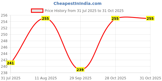amazon.in Luxor Schneider, One Change, Rollerball Pen, Pack of 1, Ink Colour- Blue, 0.6 mm Cone Tip, Refillable Waterproof Ink, 1600 Metres Writing Length, Ideal For Professionals Price History Graph from 31 Jul 2025 to 30 Oct 2025