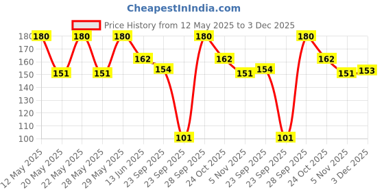 amazon.in Luxor Schneider, One Hybrid Roller Ball Pen - Blue, 0.3mm, 2500 mtrs writing length, Waterproof Ink, Consistent ink flow, Ideal for Professionals & Office essential luxor Price History Graph from 12 May 2025 to 3 Dec 2025