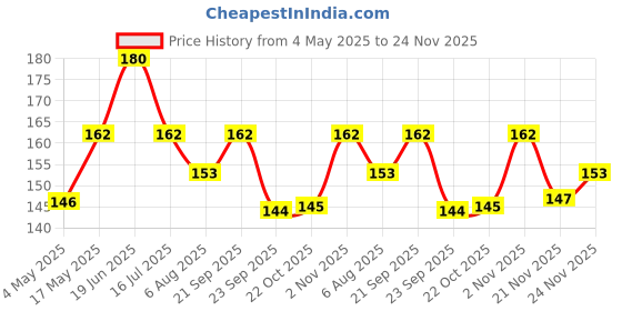 amazon.in Luxor Schneider, One Sign Roller Ball Pen - Blue, 1.0 mm, 2000 mtrs writing length, Waterproof Ink, Consistent ink flow, Ideal for Professionals & Office essential Price History Graph from 4 May 2025 to 24 Nov 2025