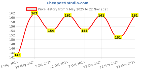 amazon.in Luxor Schneider, One Sign Roller Ball Pen - Green, 1.0 mm, 2000 mtrs writing length, Waterproof Ink, Consistent ink flow, Ideal for Professionals & Office essential Price History Graph from 5 May 2025 to 22 Nov 2025