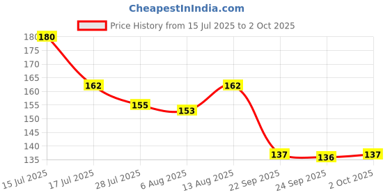 amazon.in Luxor Single-Subject A4 Ruled Notebook - 160 Pages, 21.6 * 27.9 cm - Ideal for School, College, and Personal Journaling Price History Graph from 15 Jul 2025 to 2 Oct 2025