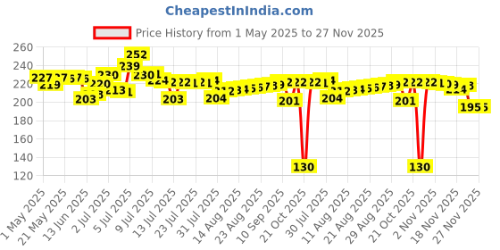 amazon.in Luxor Whiteboard Marker Pen, Black - Pack of 10 - Perfect for Clear, Smooth Writing on Whiteboards luxor Price History Graph from 1 May 2025 to 27 Nov 2025