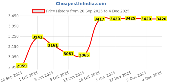 amazon.in LUXPRO LP172 Waterproof Micro LED Puck Lights, Pack of 5 Price History Graph from 28 Sep 2025 to 2 Dec 2025