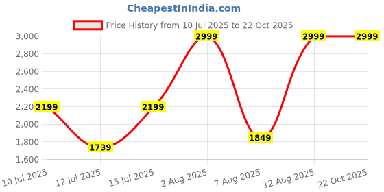 amazon.in luxrio Blazer for Men for (Black) luxrio Price History Graph from 10 Jul 2025 to 21 Oct 2025