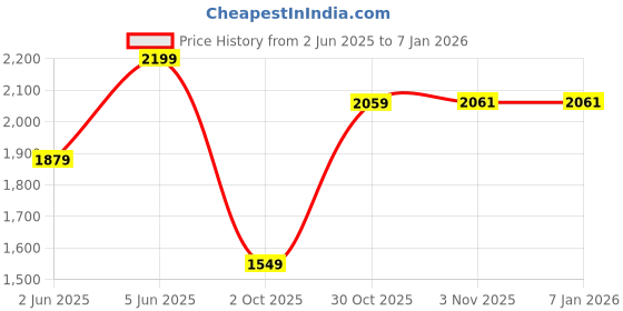 amazon.in luxrio Blazer for Men for (Dark Blue) luxrio Price History Graph from 2 Jun 2025 to 5 Jan 2026