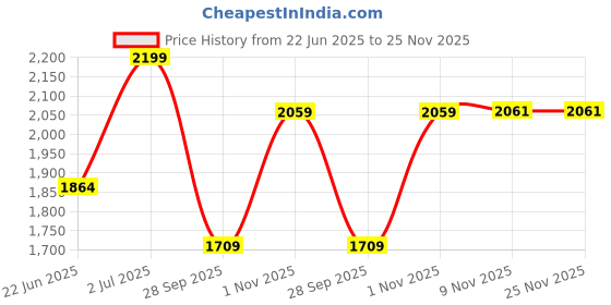 amazon.in luxrio Blazer for Men for (Midnight Black) luxrio Price History Graph from 22 Jun 2025 to 25 Nov 2025