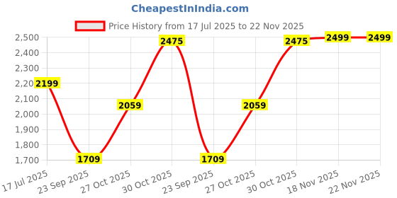 amazon.in luxrio Blazer for Men for Party(Dark Blue) luxrio Price History Graph from 17 Jul 2025 to 22 Nov 2025
