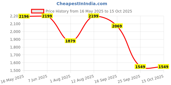 amazon.in luxrio Blazer for Men for Party(Navy Blue) luxrio Price History Graph from 16 May 2025 to 15 Oct 2025