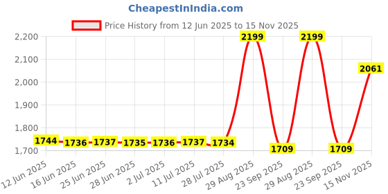 amazon.in luxrio Blazer for Men (Maroon) Size 42 Slim luxrio Price History Graph from 12 Jun 2025 to 15 Nov 2025