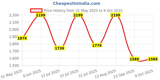 amazon.in luxrio Blazer for Men (Multiple Colors Available) luxrio Price History Graph from 31 May 2025 to 9 Oct 2025