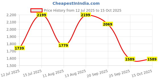 amazon.in luxrio Blazer for Men (Multiple Colors Available) luxrio Price History Graph from 12 Jul 2025 to 15 Oct 2025