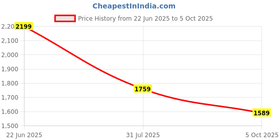 amazon.in luxrio Blazer for Men (Multiple Colors Available) luxrio Price History Graph from 22 Jun 2025 to 5 Oct 2025