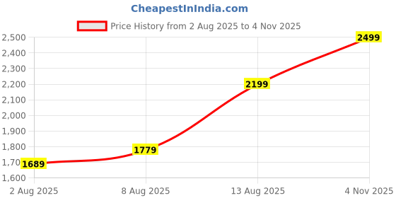amazon.in luxrio Blazer for Men (Multiple Colors Available) luxrio Price History Graph from 2 Aug 2025 to 4 Nov 2025
