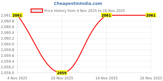 amazon.in luxrio Blazer for Men (Multiple Colors Available) luxrio Price History Graph from 4 Nov 2025 to 14 Nov 2025