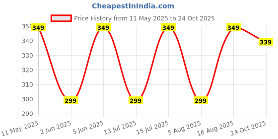 amazon.in luxrio Kurta for Men Cotton Blend Long Solid Straight Fit luxrio Price History Graph from 11 May 2025 to 24 Oct 2025