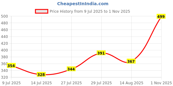 amazon.in luxrio Kurta for Men Cotton Blend Printed Regular Fit luxrio Price History Graph from 9 Jul 2025 to 1 Nov 2025