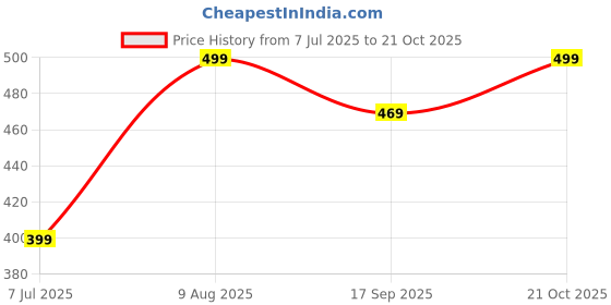 amazon.in luxrio Kurta for Men Cotton Blend Printed Regular Fit luxrio Price History Graph from 7 Jul 2025 to 21 Oct 2025