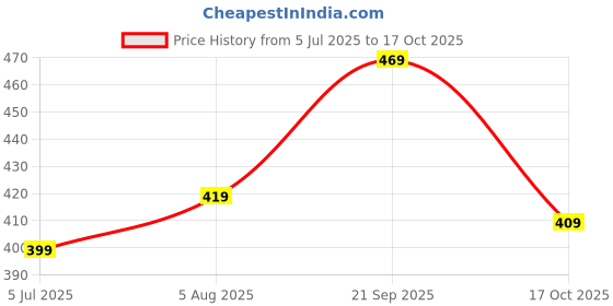amazon.in luxrio Kurta for Men Cotton Blend Printed Regular Fit luxrio Price History Graph from 5 Jul 2025 to 17 Oct 2025