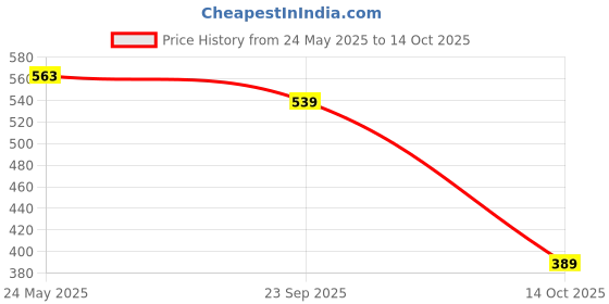 amazon.in luxrio Kurta for Men Long Regular Fit(KTLN-38-) luxrio Price History Graph from 24 May 2025 to 14 Oct 2025