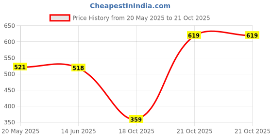 amazon.in luxrio Kurta Set for Men Cotton Blend Kurta with Pyjama Set Ethnic Set luxrio Price History Graph from 20 May 2025 to 18 Oct 2025