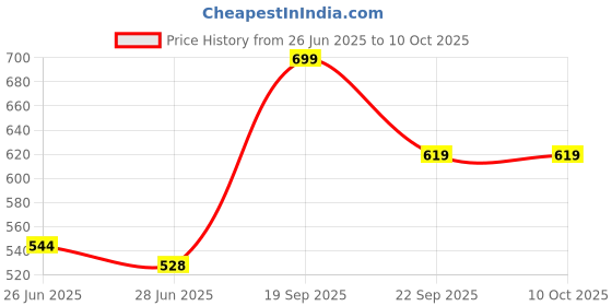 amazon.in luxrio Kurta Set for Men Cotton Blend Kurta with Pyjama Set Ethnic Set luxrio Price History Graph from 26 Jun 2025 to 9 Oct 2025