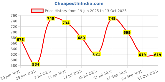 amazon.in luxrio Kurta Set for Men Cotton Blend Kurta with Pyjama Set Ethnic Set luxrio Price History Graph from 19 Jun 2025 to 13 Oct 2025