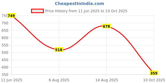 amazon.in luxrio Kurta Set for Men Cotton Blend Kurta with Pyjama Set Ethnic Set luxrio Price History Graph from 11 Jun 2025 to 10 Oct 2025