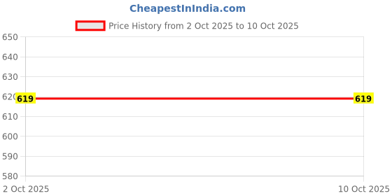 amazon.in luxrio Kurta Set for Men Cotton Blend Kurta with Pyjama Set Ethnic Set luxrio Price History Graph from 2 Oct 2025 to 9 Oct 2025