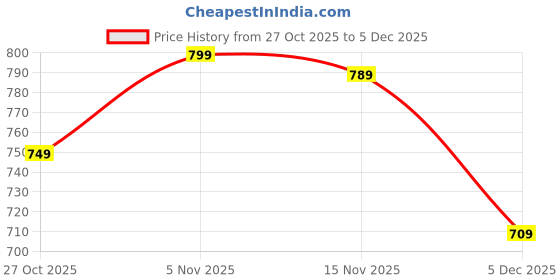 amazon.in luxrio Kurta Set for Men Cotton Blend Kurta with Pyjama Set Ethnic Set luxrio Price History Graph from 27 Oct 2025 to 5 Dec 2025