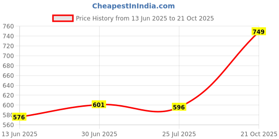 amazon.in luxrio Kurta Set with Pyjamas for Men Long Regular Fit(KTSETLN-21-40) luxrio Price History Graph from 13 Jun 2025 to 21 Oct 2025