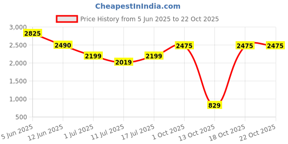amazon.in oshano Luxrio Mens Beige Blazer Size 38 (LX_BLZ_ShinyGolden_38) oshano Price History Graph from 5 Jun 2025 to 18 Oct 2025