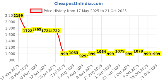 amazon.in oshano Luxrio Mens Beige Single Breasted Blazer Size 36 (LX_BLZ_SolidGolden_36) oshano Price History Graph from 17 May 2025 to 18 Oct 2025
