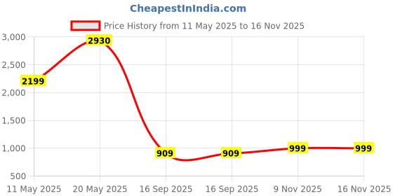 amazon.in oshano Luxrio Mens Blue Blazer Size 36 (LX_BLZ_LightBlue2_36) oshano Price History Graph from 11 May 2025 to 15 Nov 2025